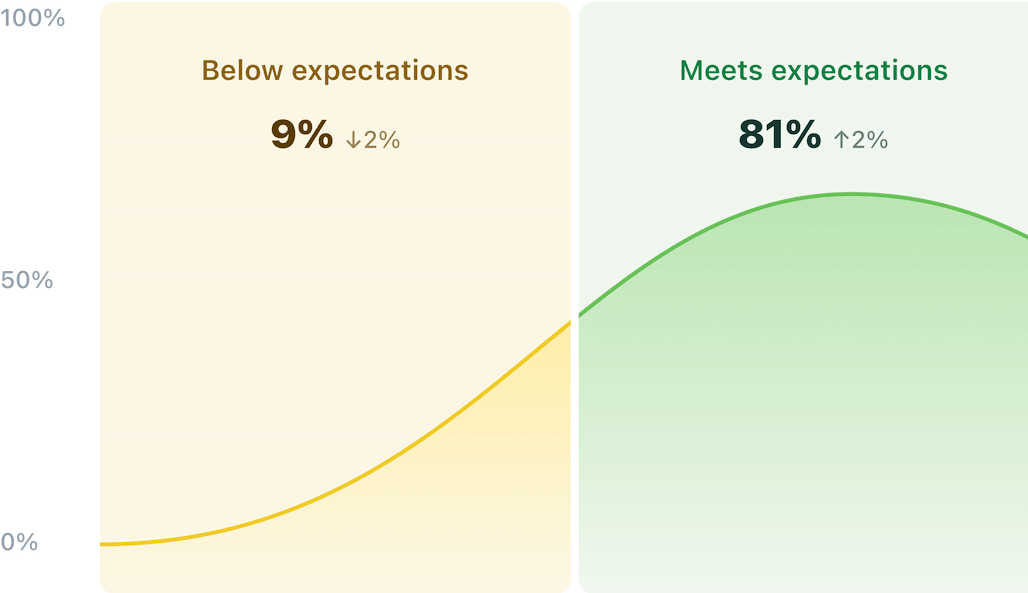 Bell curve chart