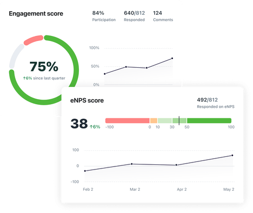 Engagement score and eNPS score cards with participation and trend over time