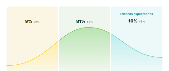 Performance Review Chart