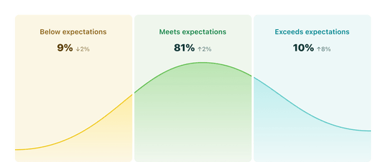 Performance Review Chart