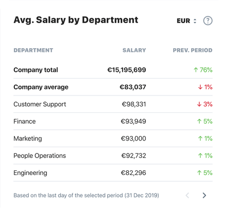 Average salary by department overview