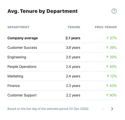 Average tenure by department overview