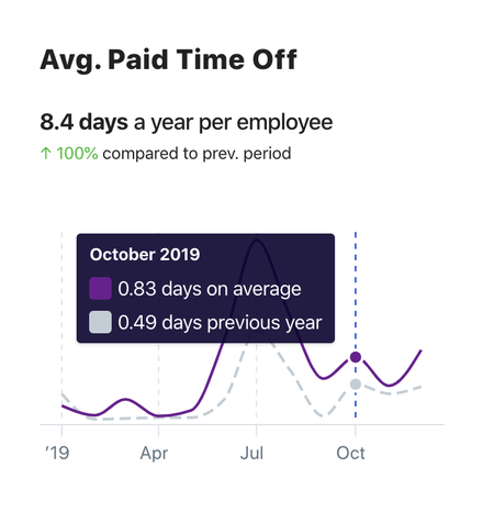 Paid time off trend chart