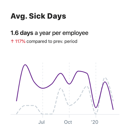 Sick days trend chart
