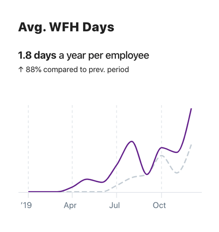 Working from home days trend chart