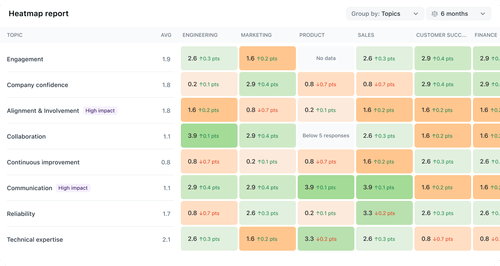 Heatmap report showing engagement topic scores across departments