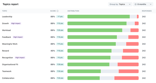 Topics report table with engagement scores, distribution bars, deltas, and response counts
