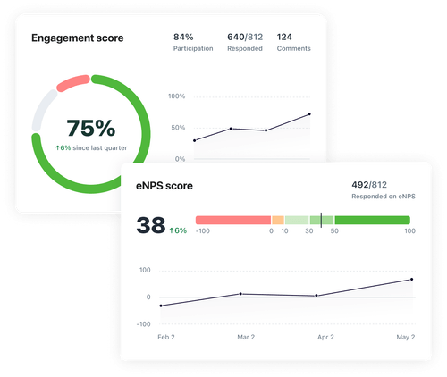 Engagement score and eNPS score cards with participation and trend over time