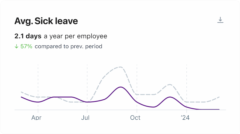 Sick leave tracking card showing employee time off data